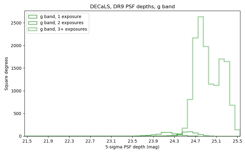 ../../files/depth-hist-g-dr9-south.png