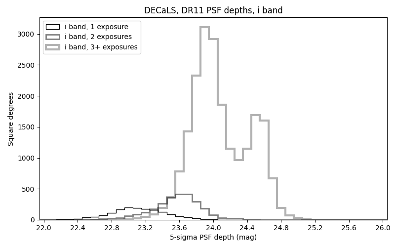 ../../files/depth-hist-i-dr11-south.png