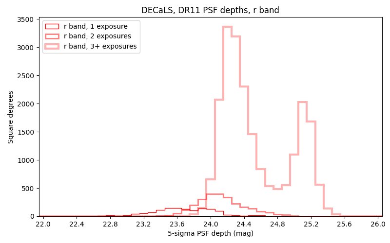 ../../files/depth-hist-r-dr11-south.png